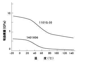 图4弯曲拉伸率的温度依赖性。
