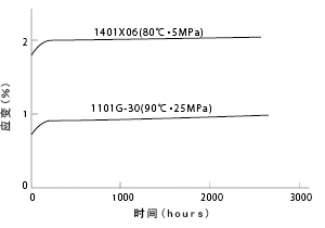 图6拉伸蠕变曲线