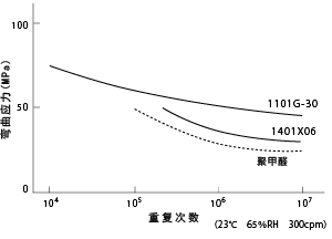 图7疲劳曲线