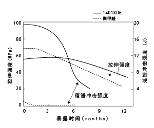 图8户外暴露引起的物性变化（其1）