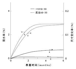 图10室外暴露引起的吸水率变化