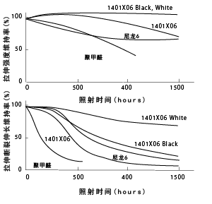 图11 1401X06的耐候性（阳光耐气候试验箱照射）