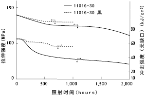 图12 1101G-30耐候性(阳光耐气候试验箱照射)