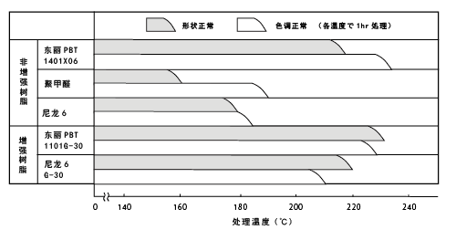 图13各种塑料的变形，热变色温度