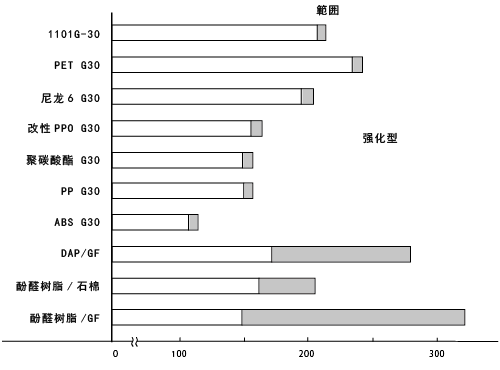 图14 各种塑料的（强化型）热变形温度(负荷1.82MPa)