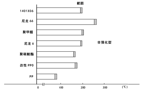 图15各种塑料(非强化型)的热变形温度(负荷0.45MPa)