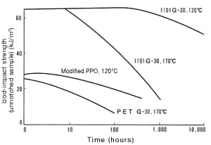 图17 各种玻璃纤维强化树脂的干热老化特性