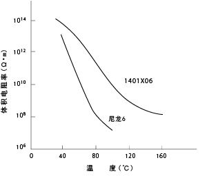 图19体积电阻率与温度的关联性