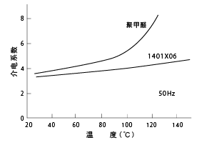 图20介介电常数与温度的关联性