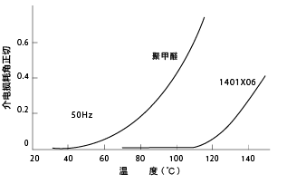 图21 介电损耗角正切与温度的关联性