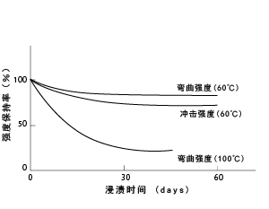 图24 1011G-30的耐热水性