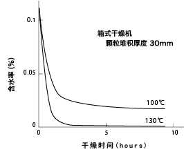 图25 1401X06的热风干燥曲线