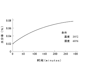 图26 1401X06的吸水曲线