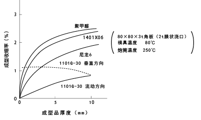 图27 成型品厚度和成型收缩率的关系