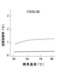 图29模具温度和成型收缩率的关系