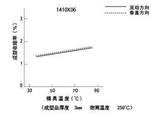 图29模具温度和成型收缩率的关系