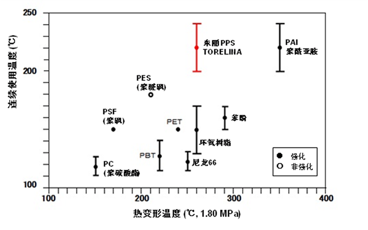 图 3.1  各种树脂的耐热性对比