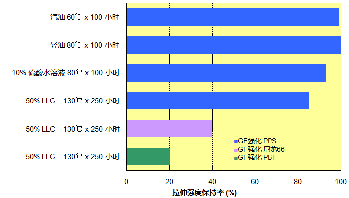 图3.3  东丽PPS树脂（TORELINA）的耐化学药品性