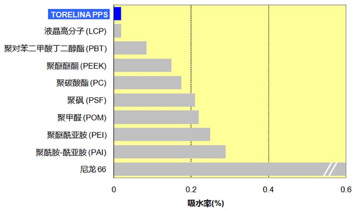 图3.2  TORELINA与其他树脂的吸水性的对比