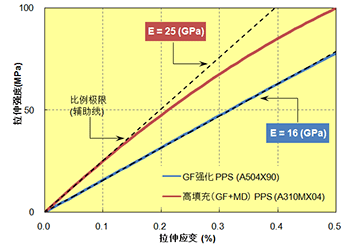 图 5.2  A310MX04/比例极限
