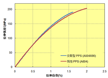 图 5.3  玻纤强化PPS/S-S 曲线 (23℃)