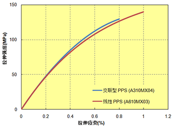 图5.4  高填充PPS/S-S 曲线 (23℃)