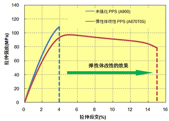 图5.5  弹性体改性PPS/S-S 曲线 (-30℃)