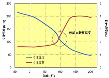 图. 5.6  拉伸特性与温度的关系 (504X90)