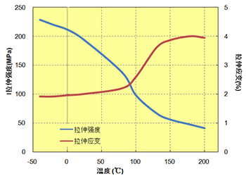图 5.8  拉伸特性与温度的关系 (A604)