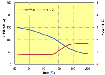 图. 5.10  拉伸特性与温度的关系 (A310MX04)