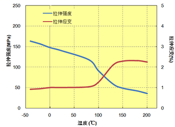 图. 5.12  拉伸特性与温度的关系 (A610MX03)
