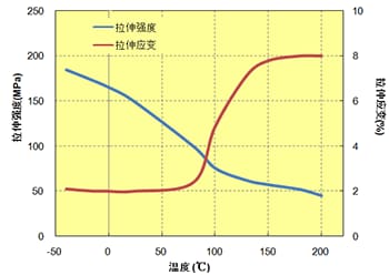 图. 5.14  拉伸特性与温度的关系 (A673M)