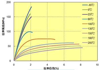 图 5.15  应力-应变曲线 (A673M)