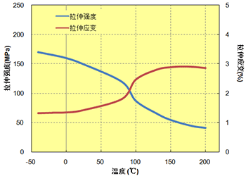 图. 5.16  拉伸特性与温度的关系 (A575W20)