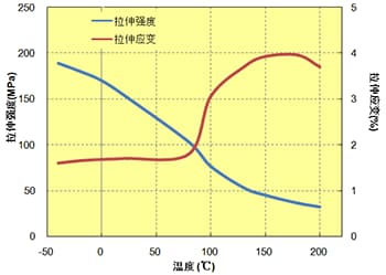 图. 5.18  拉伸特性与温度的关系(A495MA1)