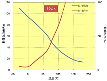 图. 5.20  拉伸特性与温度的关系(A900)
