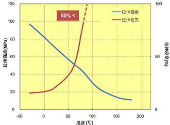 图. 5.22  拉伸特性与温度的关系 (A670T05)