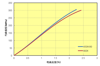 图5.25  弯曲强度/S-S 曲线 (23℃,GF强化PPS)