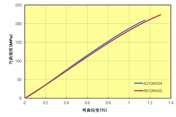 图5.26  弯曲强度/S-S 曲线 (23℃, 高填充PPS)