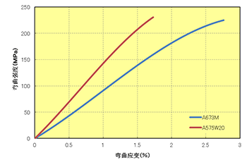 图5.27  弯曲强度/S-S 曲线 (23℃, 弹性体改性PPS)