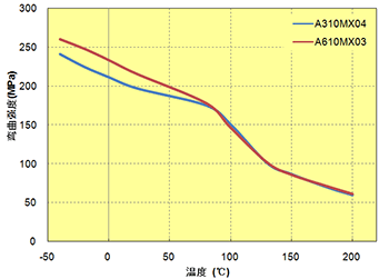 图 5.30  弯曲强度与温度的关系（高填充PPS）