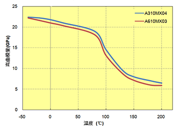 图 5.31  弯曲模量与温度的关系（高填充PPS）