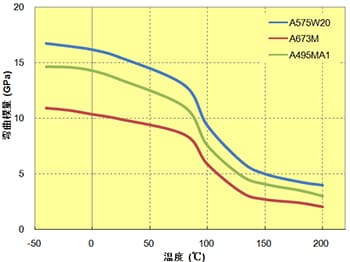 图5.33  弯曲模量与温度的关系（弹性体改性）
