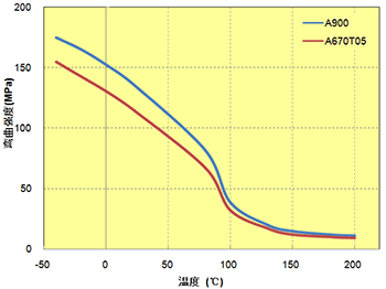 图5.34  弯曲强度与温度的关系（非强化PPS）