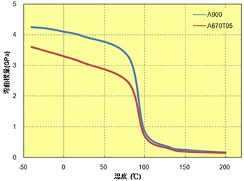 图 5.35  弯曲模量与温度的关系（非强化PPS）