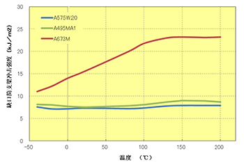 图5.42  带缺口冲击强度与温度的关系