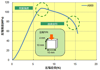 图5.46  A900 压缩S-S 曲线 (23℃)