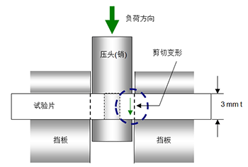图5.51  剪切试验方法
