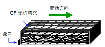 图5.56  玻纤的取向（原理图）