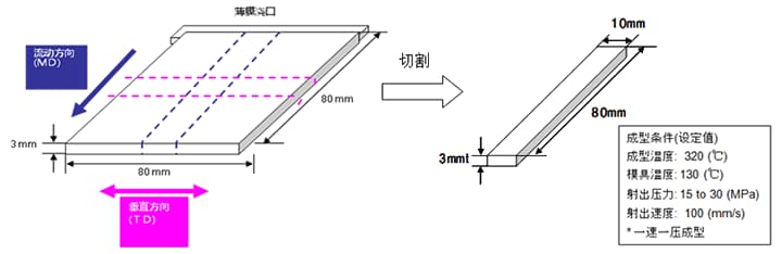 图 5.57  成型品各向异性评估